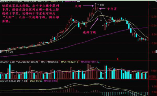 高位连收阳十字星 是黎明还是黄昏？不懂得我建议多看看此文，真的讲透了