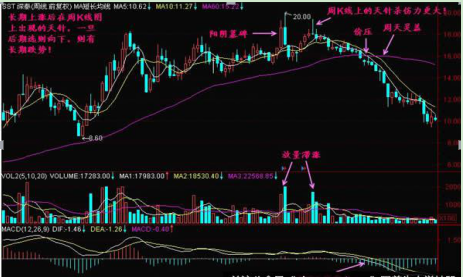 高位连收阳十字星 是黎明还是黄昏？不懂得我建议多看看此文，真的讲透了