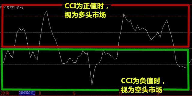 「指标睡不着」cci指标最新分析（CCI买卖操作如何判定）