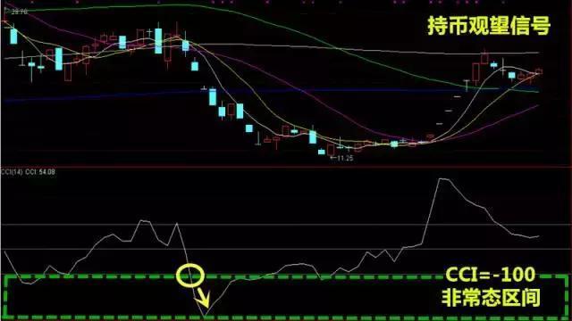 终于有人把CCI指标讲得清清楚楚了，晚上睡不着的可以看看