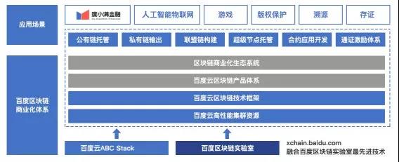 百度的区块链布局