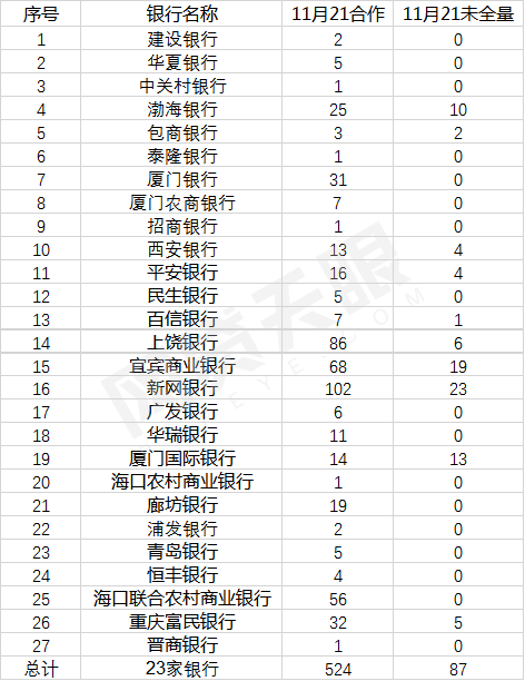 晋商银行披露存管数据，已有27家银行对接524家网贷平台