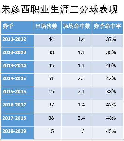 cba三分王是哪个(谁是CBA“三分王”？朱彦西有一席之地)