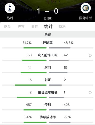 热刺国米(欧冠：埃里克森替补建功，热刺1-0国米夺回出线主动权)