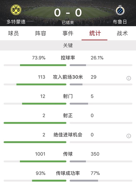 多特欧冠战胜布鲁日(欧冠：罗伊斯失单刀，多特0-0布鲁日提前晋级)