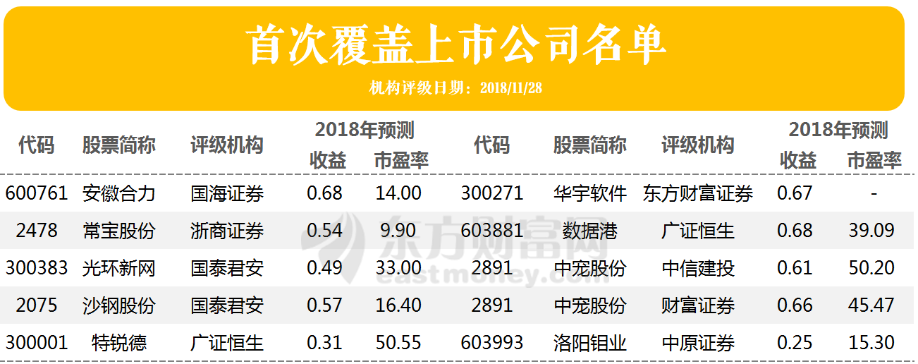 机构评级变动：洋河股份被上调 华宇软件等10家首次覆盖