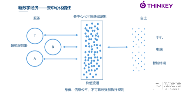 区块链基础设施如何构建可信世界？