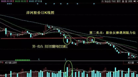 散户请注意！“放量破位”一旦出现，预示股价进一步下跌