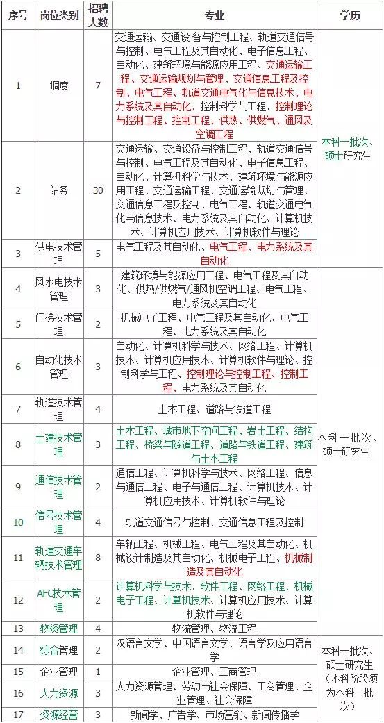 快！石家庄地铁正在招聘！要91人