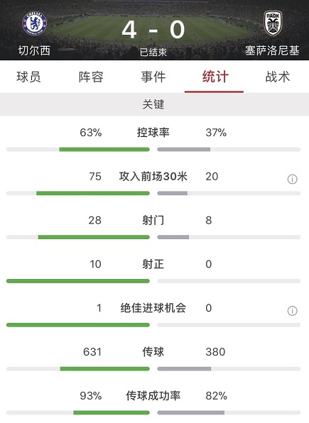 佩德罗传射奥多伊建功(欧联：吉鲁双响奥多伊传射，切尔西4-0塞萨洛尼基锁头名)