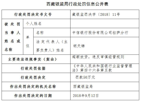 中信银行年内遭25宗处罚 13家分行违法违规闯红灯