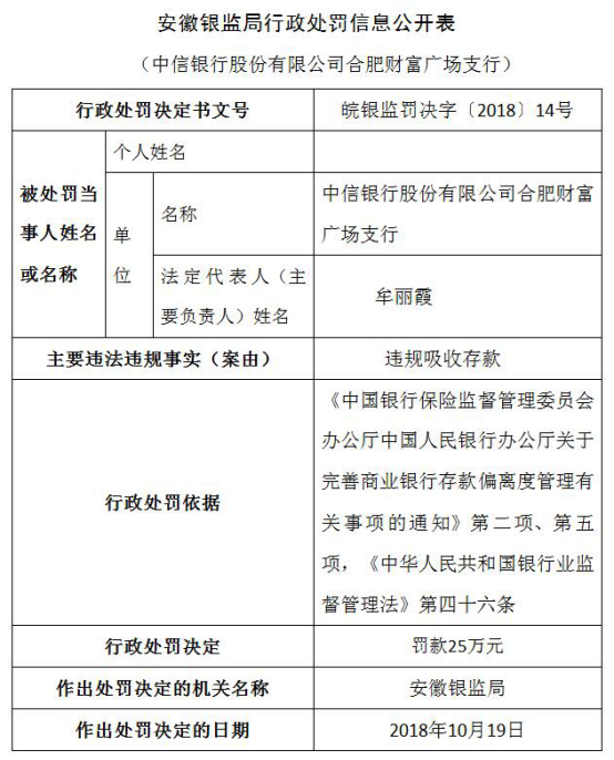 中信银行年内遭25宗处罚 13家分行违法违规闯红灯