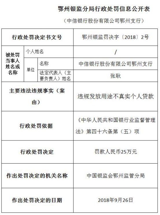 中信银行年内遭25宗处罚 13家分行违法违规闯红灯