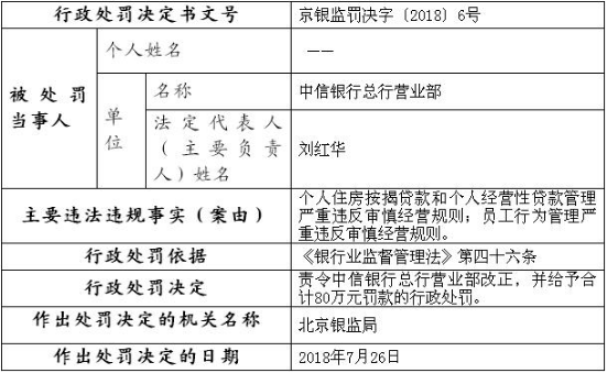 中信银行年内遭25宗处罚 13家分行违法违规闯红灯