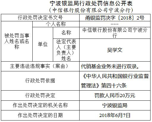 中信银行年内遭25宗处罚 13家分行违法违规闯红灯