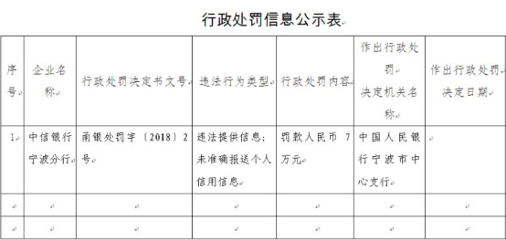 中信银行年内遭25宗处罚 13家分行违法违规闯红灯