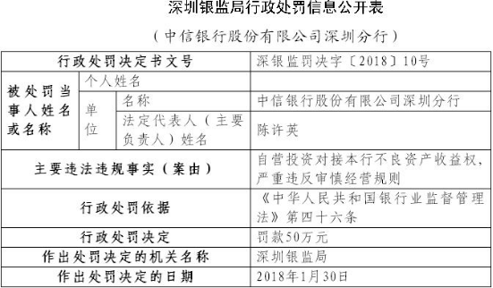 中信银行年内遭25宗处罚 13家分行违法违规闯红灯