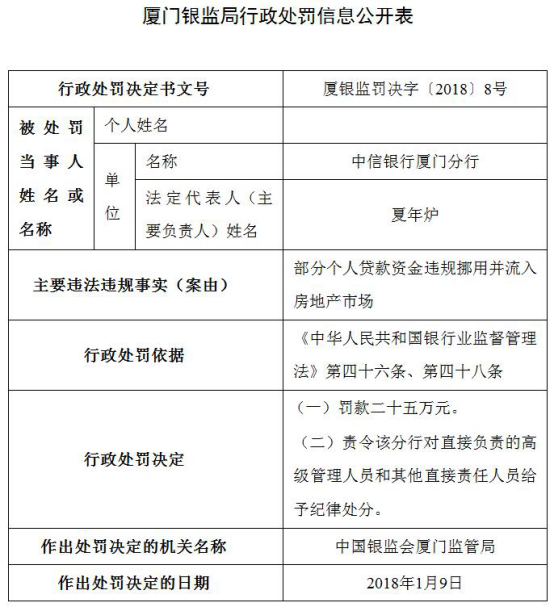 中信银行年内遭25宗处罚 13家分行违法违规闯红灯