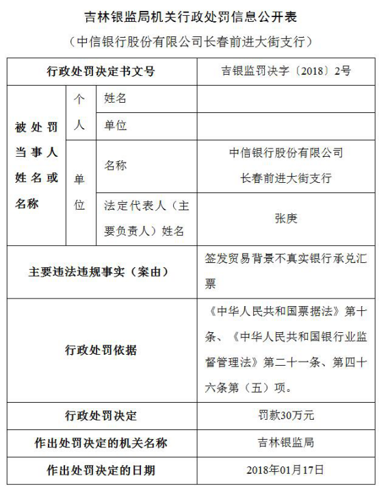 中信银行年内遭25宗处罚 13家分行违法违规闯红灯