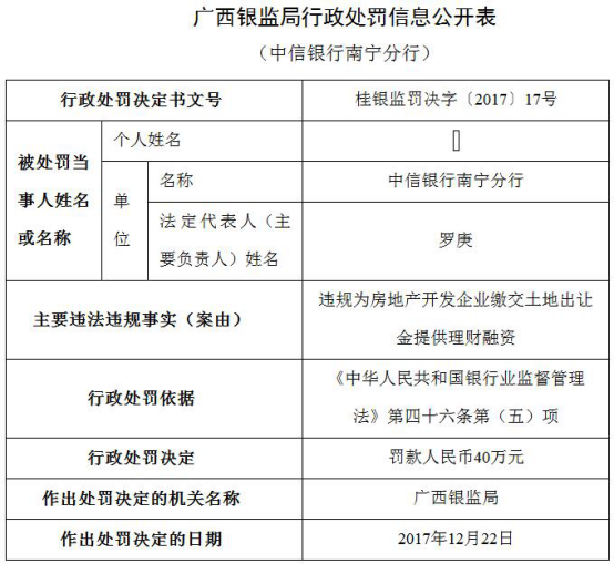 中信银行年内遭25宗处罚 13家分行违法违规闯红灯