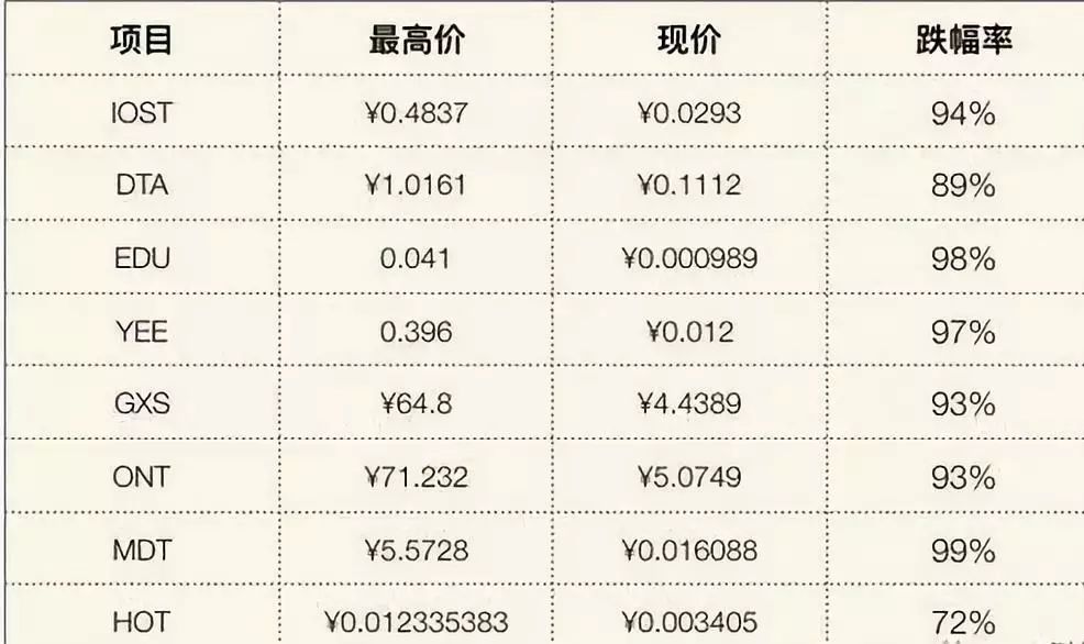 5块钱进去，1分钱出来！区块链暴跌惨案来了：大佬们也受不了，退群了？