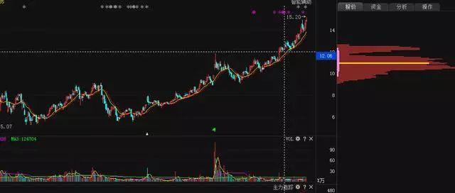 出货、洗盘傻傻分不清？一文教你识破主力洗盘还是出货，拒绝盲目操作！