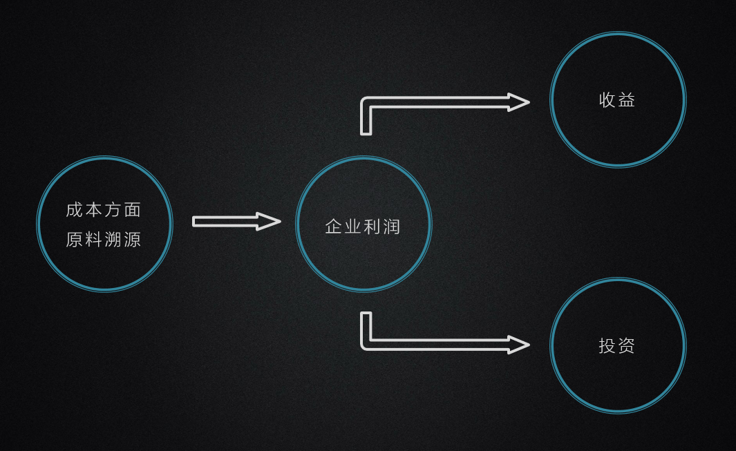 区块链1.0的局限：为什么你的解决方案总是溯源？