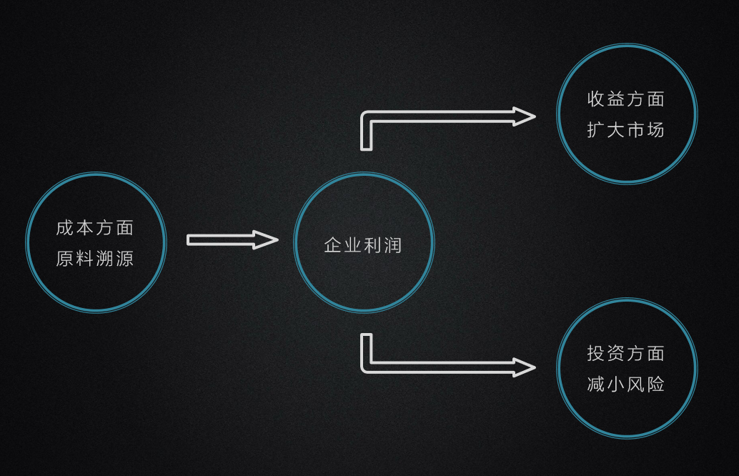 区块链1.0的局限：为什么你的解决方案总是溯源？