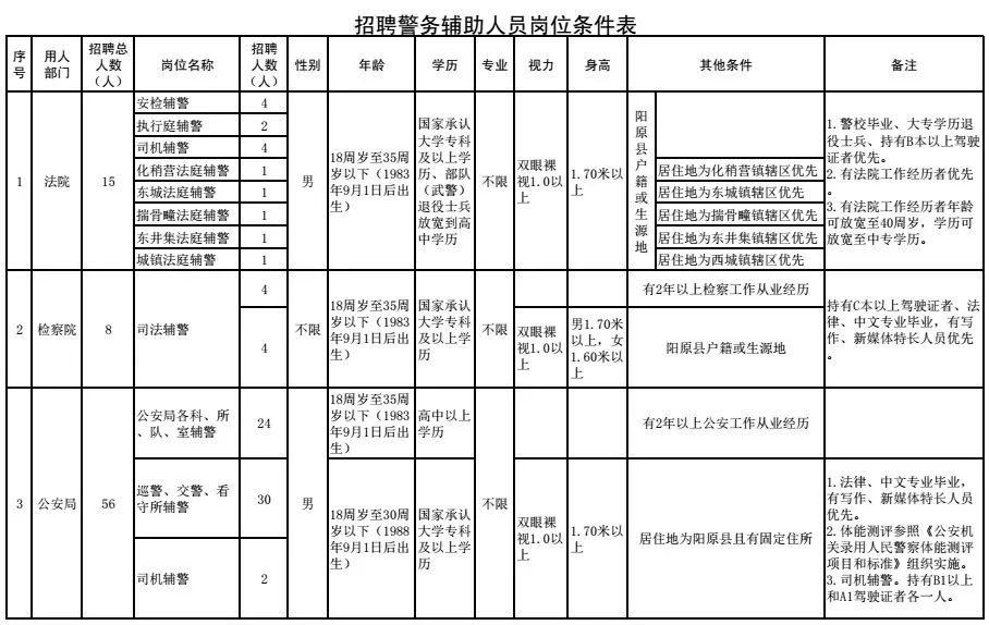 晋州市招聘（机关）