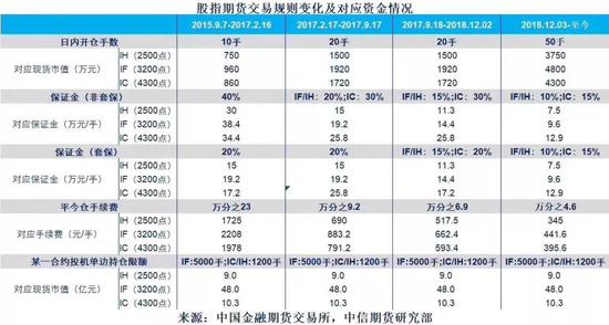 重磅解读！股指期货重大变化：保证金手续费通通下调