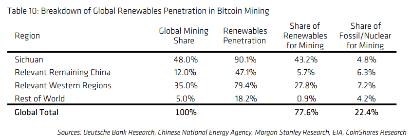 比特币矿业报告：80%中国矿工位于四川，全球范围可再生能源使用不低于77.6%