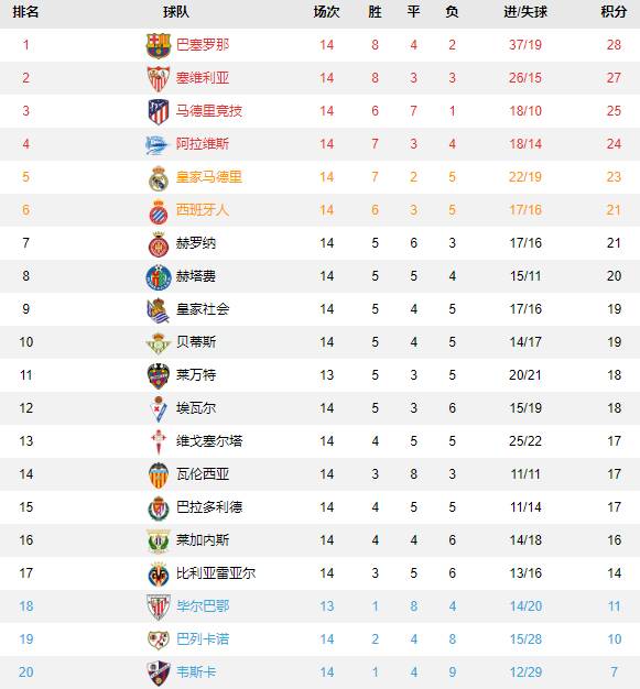 皇马2-0瓦伦西亚(西甲第14轮综述：巴萨重返榜首 皇马2-0瓦伦西亚)