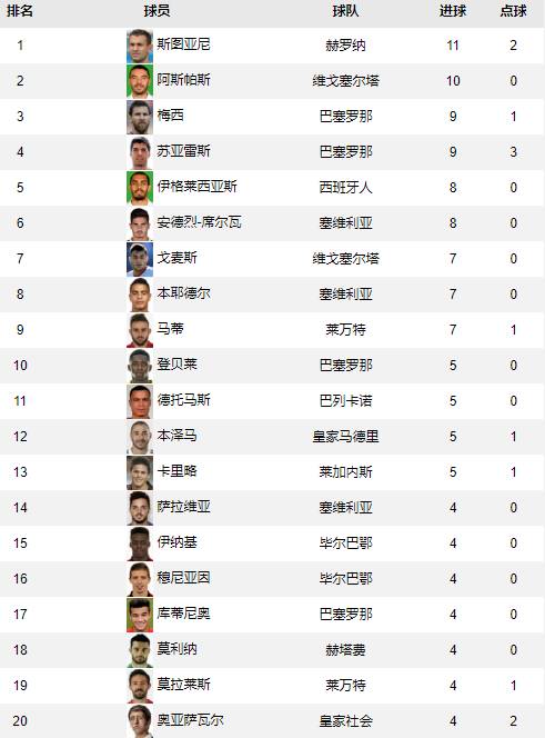 皇马2-0瓦伦西亚(西甲第14轮综述：巴萨重返榜首 皇马2-0瓦伦西亚)