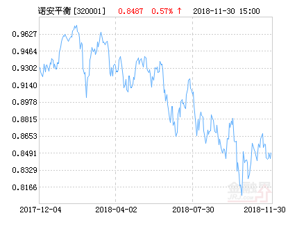 诺安平衡混合基金最新净值涨幅达1.65%