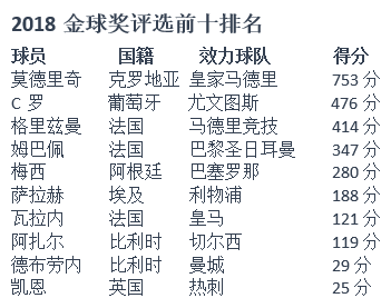 2018年世界杯莫德里奇到几强(莫德里奇加冕2018金球奖，实现个人荣誉大满贯)