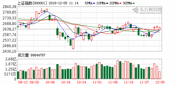 A股三大股指低开高走 创投板块全线杀跌