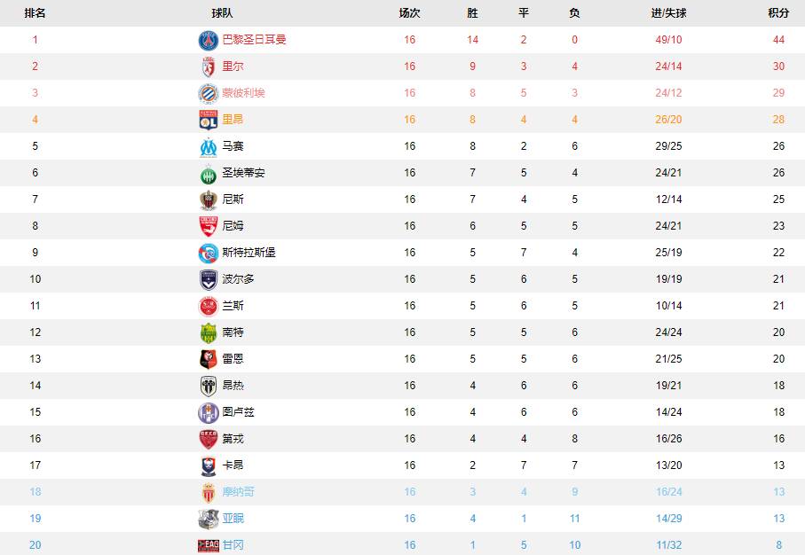 法甲第16轮(法甲第16轮综述：巴黎遭遇两连平 亨利收获执教第二胜)