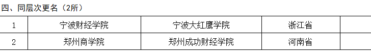 「提醒」一大批高校改名了！被刷屏，网友纷纷发“贺电”……