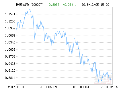 长城安心回报混合基金最新净值跌幅达1.59%