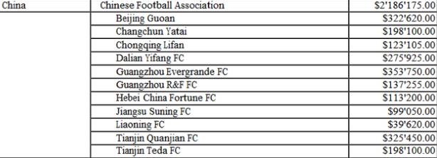 2018世界杯球队中国(中国11支球队获2018世界杯补偿金 恒大35万美元居首)