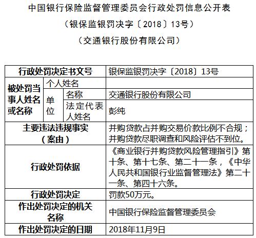 交通银行违法发放并购贷款 占并购交易价款比例超限