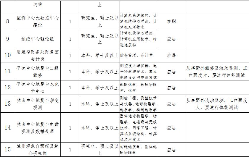 地震局招聘（有编制）