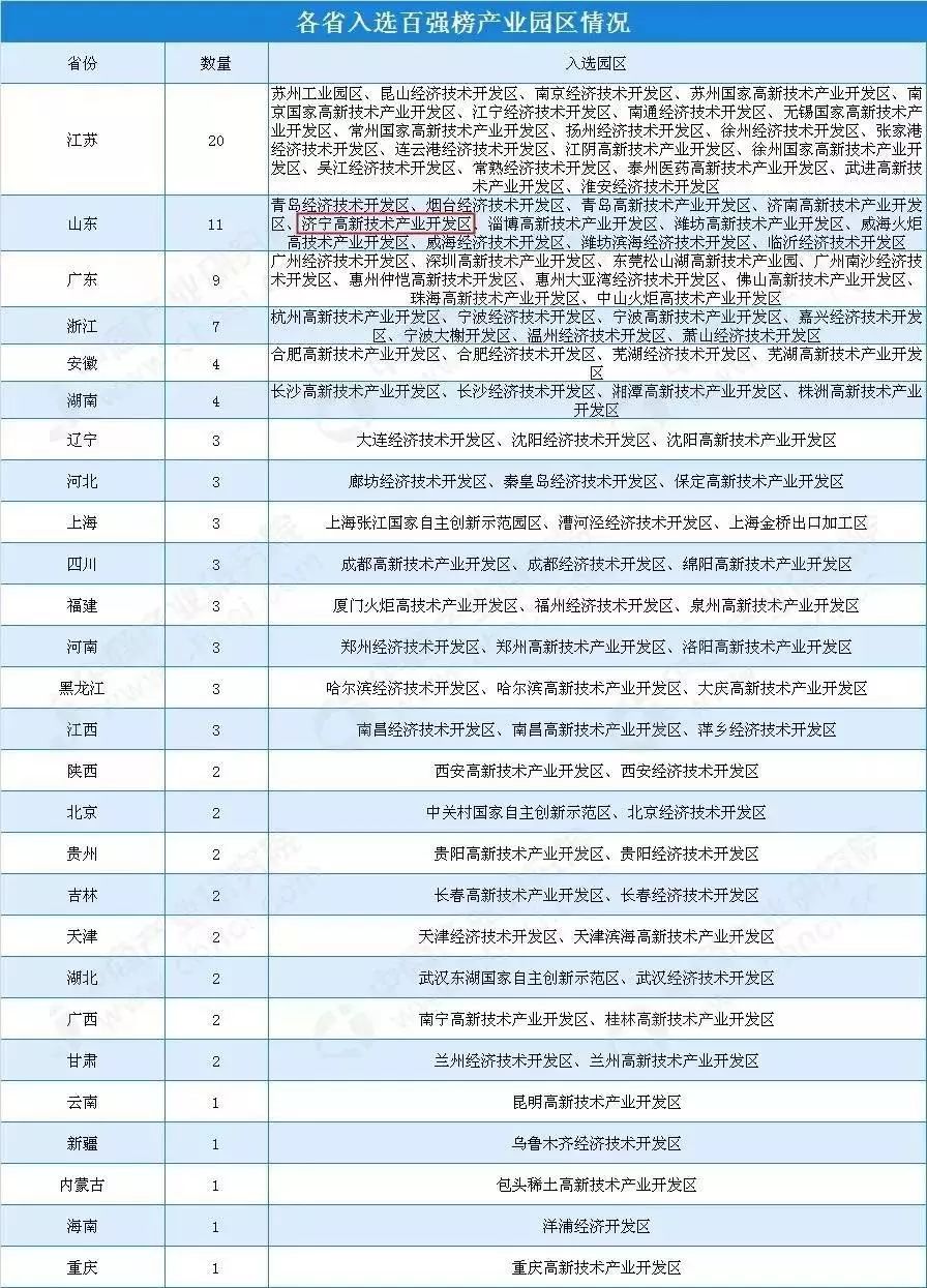 关注｜济宁高新区入选全国百强！排名第……