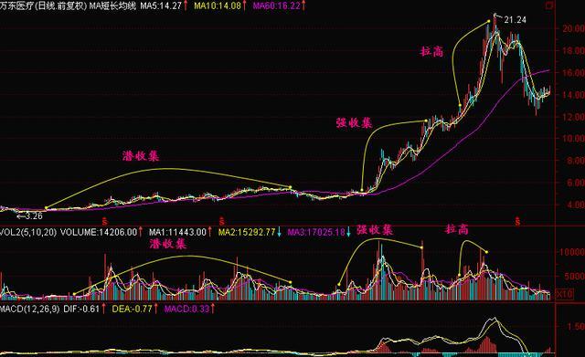 出货、洗盘傻傻分不清？一文教你识破主力洗盘还是出货，拒绝盲目操作！