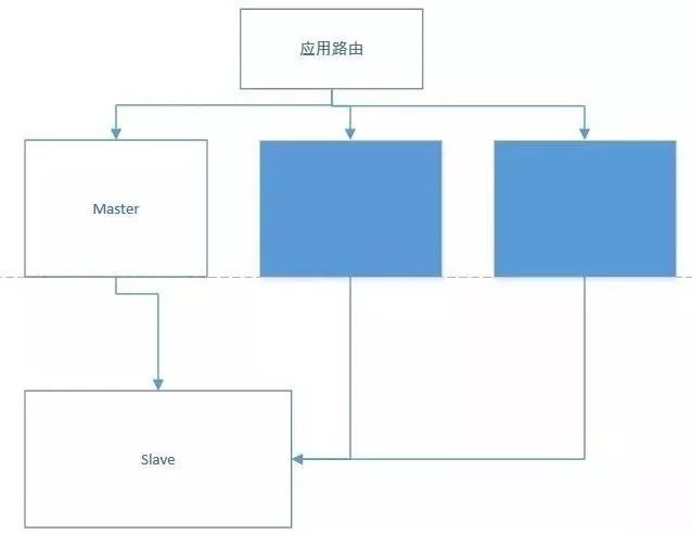 业务库负载翻了百倍，我做了什么来拯救MySQL架构？