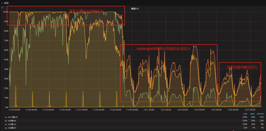 业务库负载翻了百倍，我做了什么来拯救MySQL架构？