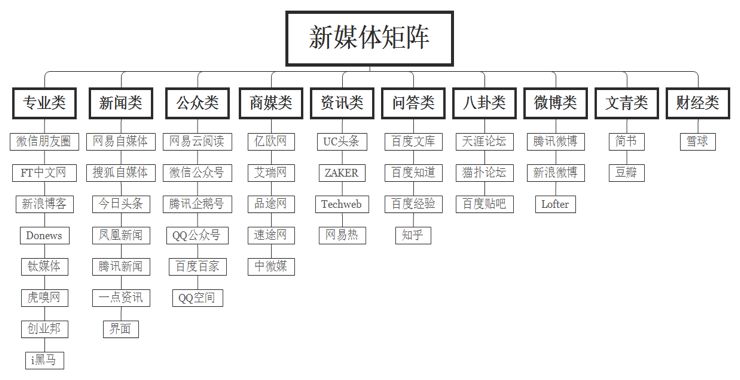 8700字详解，新媒体矩阵搭建不完全指南！