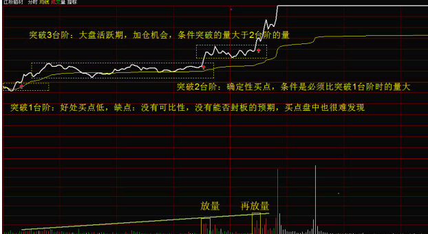 职业操盘手教你如何看分时走势图