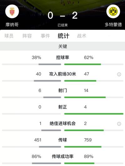 多特蒙德vs摩纳哥(欧冠：格雷罗梅开二度，多特客场2-0摩纳哥头名晋级)