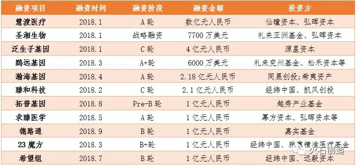 创投观察｜2018年1-10月基因检测领域投融资盘点